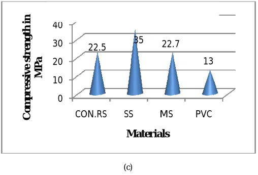 Fig. 3. (a) : Initial crack (b) After failure by compression test (c) Comparison of various stub columns 