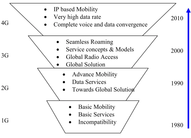 Figure 2-1: Summary of the functionality of different generations of mobile networks 