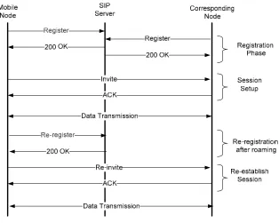 Figure 2-3: SIP signalling 