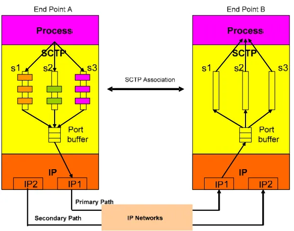 Figure 2-6: SCTP association with both multi-streaming/multi-homing features (End point A is a Sender and B is a receiver) 