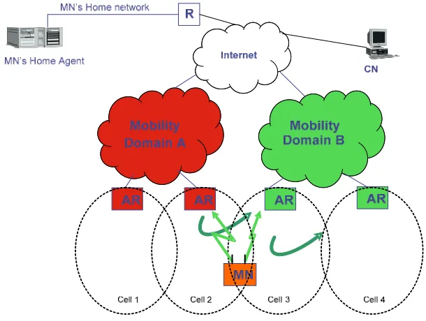 Figure 2-9: Micro and macro mobility in multi-homed scenario with mSCTP 