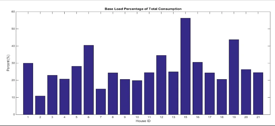 Figure 6: Base load percentage contribution to household total consumption, using data for the month of January 2015
