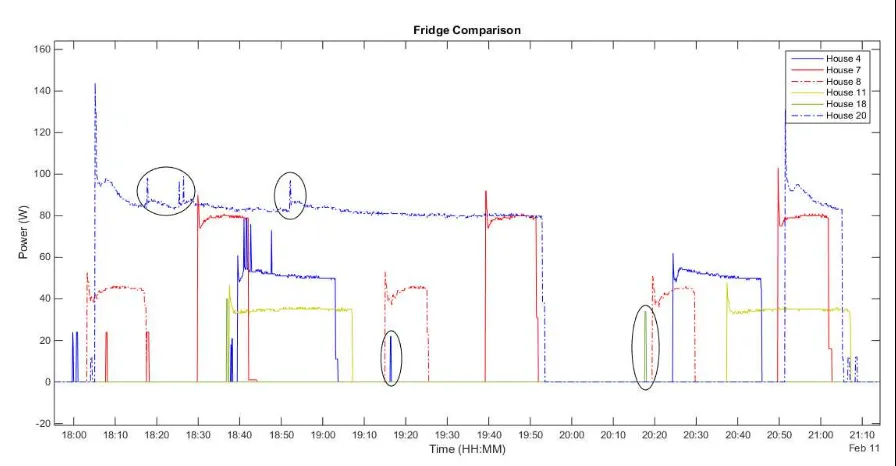 Figure 7: Fridge power comparison plot 