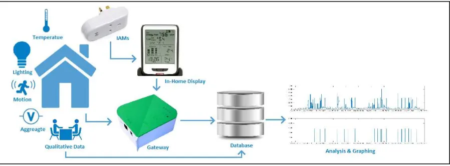 Figure 1: Data collection system 