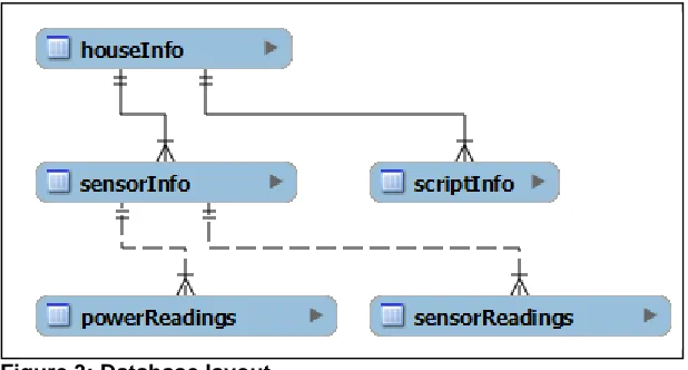 Figure 3: Database layout 