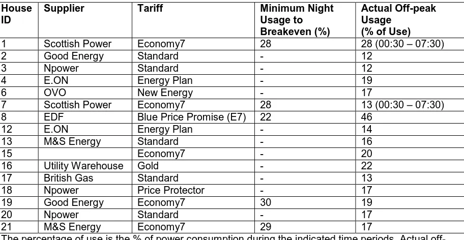 Table 3: Suitability of Economy7 electrical tariff 