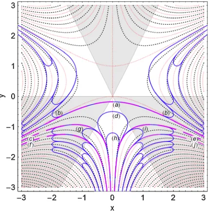 FIG. 6 (color online).Complex contours (heavy dashed lines)for the ground state (J ¼ 1) of the quasi-exactly-solvable PTanharmonic oscillator