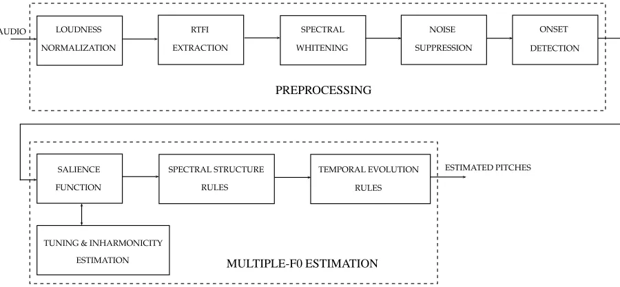 Figure 1: Diagram for the proposed multiple fundamental frequency estimation system.