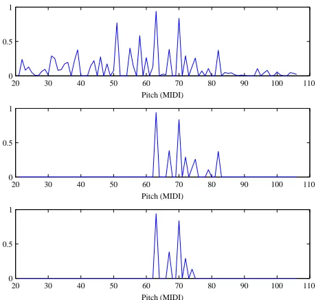 Figure 2: Salience function stages for an E♭4-G4-B♭4-C5-D5piano chord. From top to bottom, the ﬁgures represent (i) Theraw salience function (ii) The salience function after the spectralstructure rules have been applied (iii) The salience function afterthe temporal evolution tests have been applied.