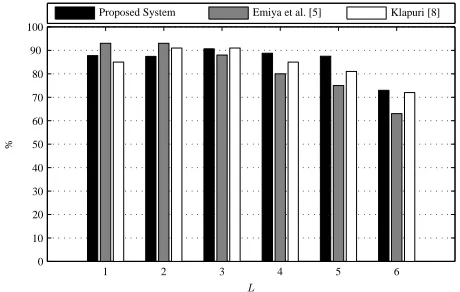 Figure 3: Multiple-F0 estimation results (in F-measure) withunknown polyphony, organized according to the ground truth
