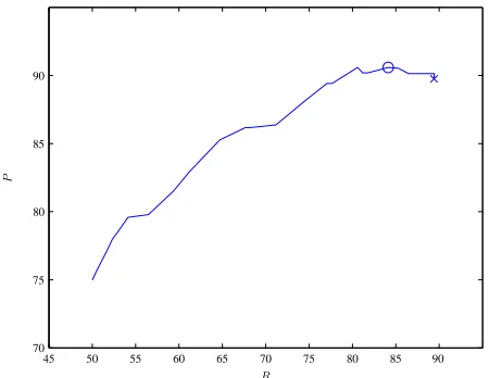 Figure 4: Pmarker corresponds to the optimalperiments only (SI/R curve for the octave detection experiments with′ ∈ {0, 5}