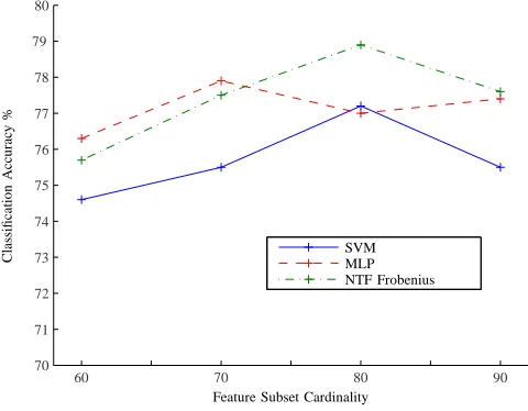 TABLE IVVERAGE ACCURACY ACHIEVED BY SEVERAL CLASSIFIERS WHEN EITHER