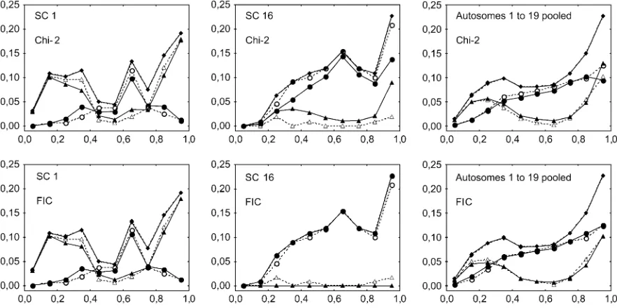 Figure 3.—Experimental and simulated frequencies of MLH1 foci along individual synaptonemal complexes (SCs) from cen-