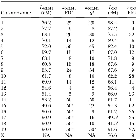 Figure 5e: the single CO events arise dominantly near