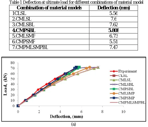 Fig.4 (a) Load deflection graph for different combinations of material models 