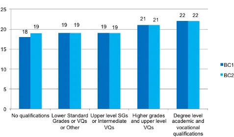 Figure 4-B Doing frequent activities at age 3, by parental education (mean score)