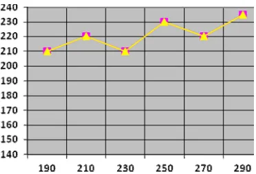 Figure 2 Response Curve; Output Voltage (X Axis) V/s Input Voltage (Y Axis) 