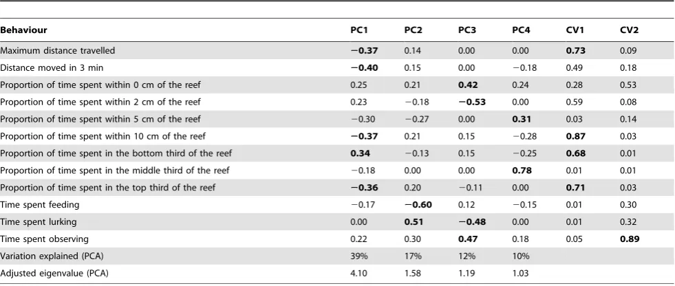Table 3. The estimates of the variables in the minimal models(linear mixed effects models) investigating the relationshipsbetween the startle response and natural behaviour, strikerate and natural behaviour, and the startle response and strikerate.