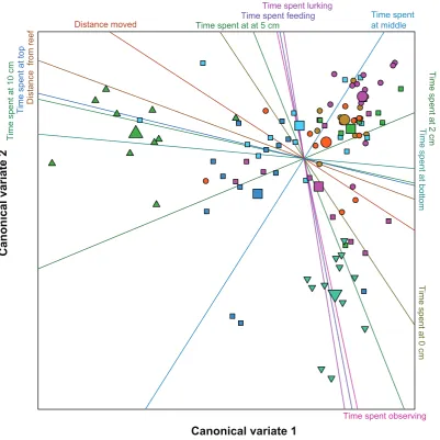 Figure 1. Position of individual fish and group centroids of fishes in multivariate behavioural space
