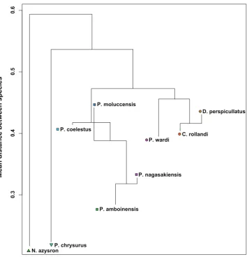 Table 4. Species’ average dispersion (behaviouralheterogeneity).