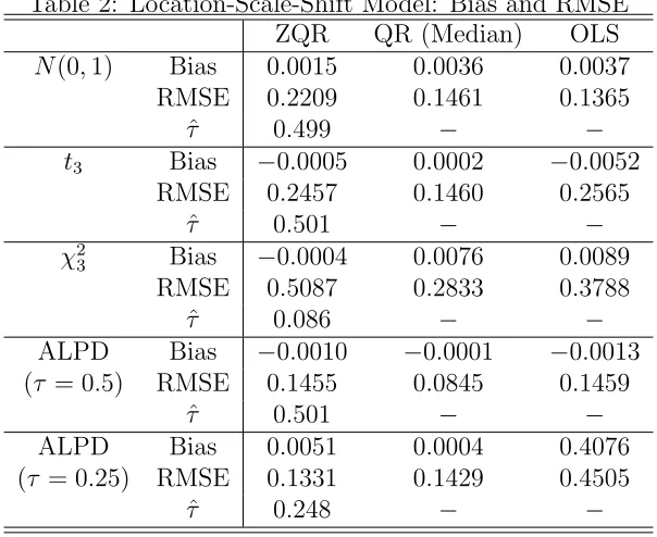 Table 1: Location-Shift Model: Bias and RMSE