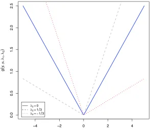 Figure 1: Linear Combination of |y − µ| and (y − µ)