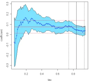 Figure 2: JTPA oﬀer: Quantile regression process and OLS