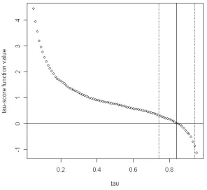 Figure 3: JTPA oﬀer: τ-score function