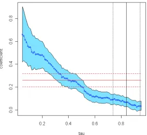 Figure 4: JTPA: Quantile regression process and OLS