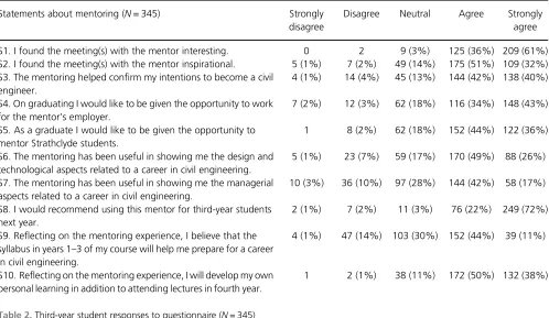 Table 2. Third-year student responses to questionnaire (N = 345)