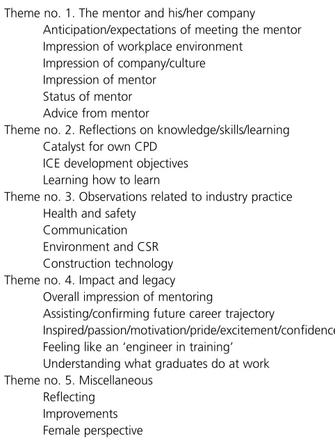 Table 3. Thematic analysis (themes and sub-themes)