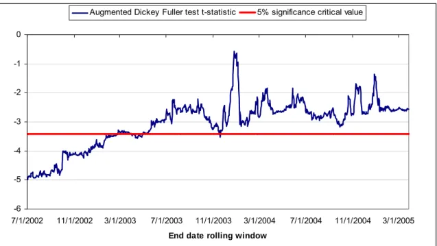 Figure 6: Rolling window t-statistic of stochastic trend of new free subscriptions  -6-5-4-3-2-1 0 7/1/2002 11/1/2002 3/1/2003 7/1/2003 11/1/2003 3/1/2004 7/1/2004 11/1/2004 3/1/2005 End date rolling window