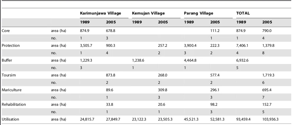 Table 1. Changes in the size and number of areas within each management zones following the 2005 rezoning of theKarimunjawa National Park.