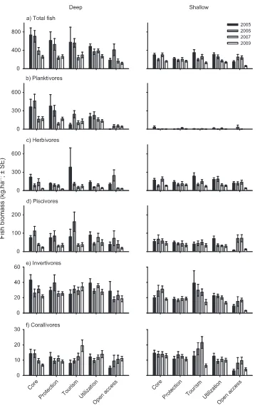 Figure 2. Changes in fish biomass following the 2005 rezoning of the Karimunjawa National Park