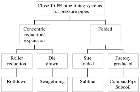Figure 1 – Classification of close-fit PE pipe lining systems 