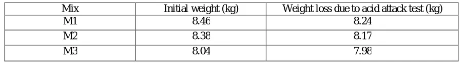 Table 5.3 Durability of concrete 