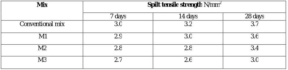Table 5.4 Compressive strength  