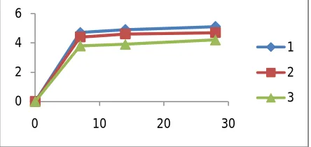 Fig 5.6 Compressive strength 