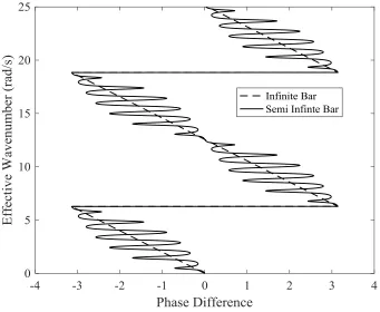 Figure 2-5: EDAR plot for semi-infinite bar superimposed on infinite bar. 