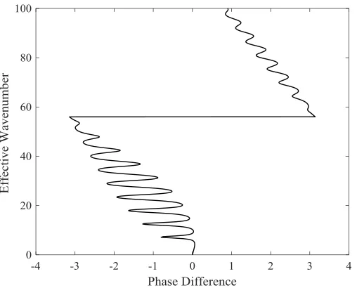Table 2-2: Bernoulli-Euler beam model length estimate.  