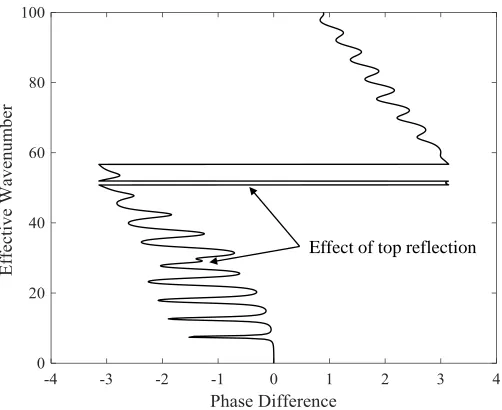 Figure 2-8: EDAR plot for Bernoulli-Euler beam model: bottom and top reflections.  