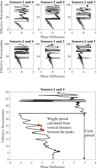 Figure 2-12: (a) Representative experimental EDAR plots (b) Finding wiggle and cycle period from EDAR plot