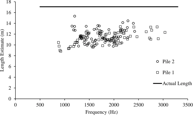 Figure 3-7: Initial field length estimates – significant underestimation. 