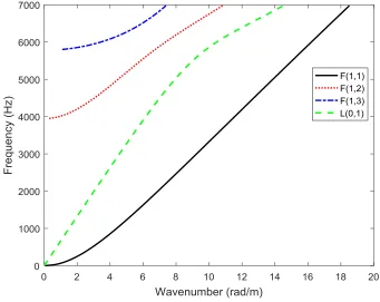 Figure 3-8: Dispersion curves for cylindrical pile as a waveguide.  