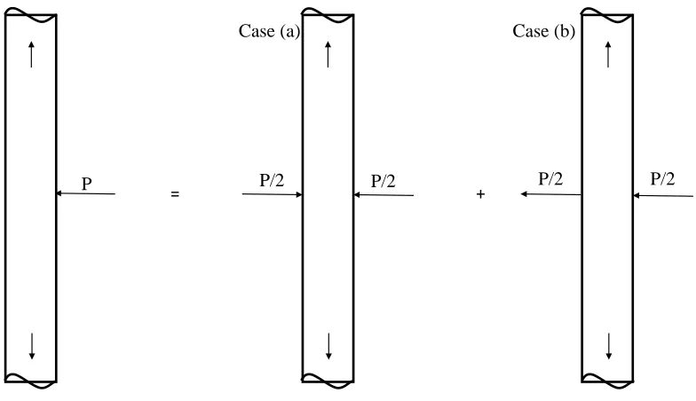 Figure 3-10: Lateral impact split into symmetric and antisymmetric loading. 