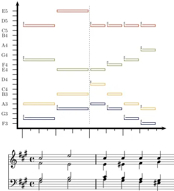Figure 2.3: First two bars of BWV 323