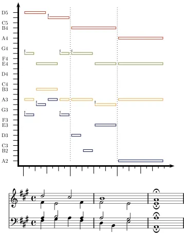 Figure 2.5: Bars three to ﬁve of BWV 323