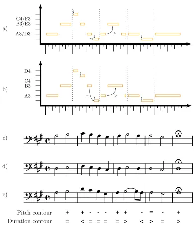 Figure 2.7: Examples of monophonic transposition and transformation. a) and c):ﬁrst ﬁve bars of the tenor voice of BWV 323; a) and d): transposed by a ﬁfth down;b) and e): transformed while conserving pitch and duration contours
