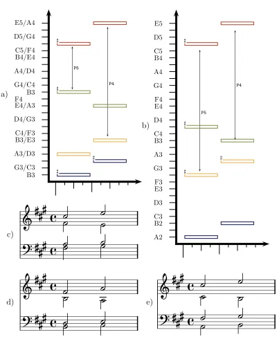 Figure 2.8: Examples of homophonic transposition and transformation.a) andc): ﬁrst two bars of BWV 323; a) and d) transposed by a ﬁfth down; b) and e):transformed so that chords are preserved and that the soprano voice forms the sameharmonic intervals (albeit not necessarily with the same voice)