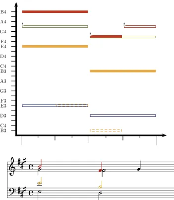 Figure 2.9: Eighth bar of BWV 323. The parallel ﬁfth pattern is highlighted. Everydashed note added to the piano-roll would also form a parallel ﬁfth